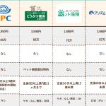 楽天ペット保険の口コミ 評判を紹介 保険料やデメリットも徹底解説