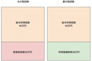 「103万円の壁」の比較