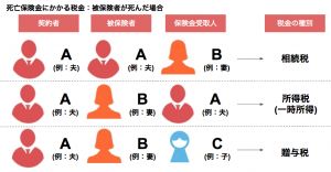 死亡保険金と税の種類