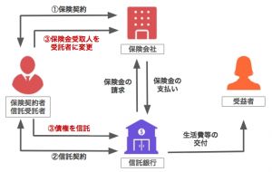 生命保険信託の仕組み