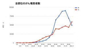 年齢別男女別がん罹患者数推移