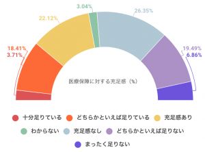 医療保険に対する充足感