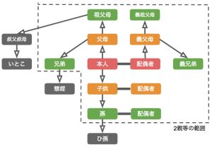 二親等の範囲
