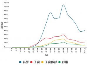 女性のがん がん罹患者推移