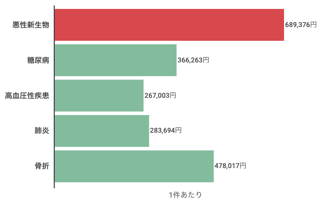 1件あたりの治療費