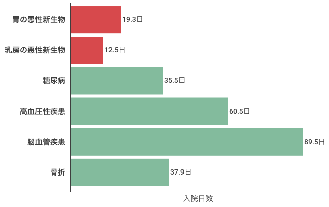 主な病気の平均入院日数
