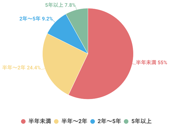 がんの治療期間