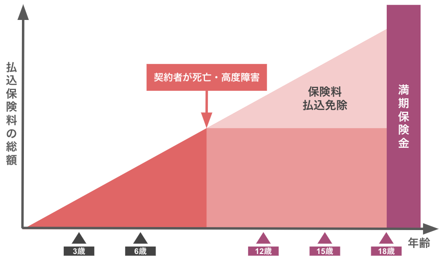 保険料払い込み免除