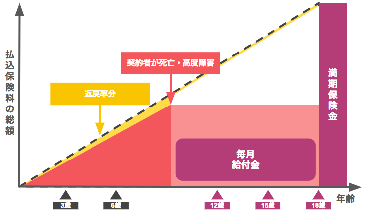 【図解】育英年金特約