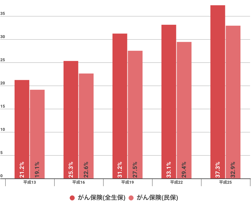 がん保険加入率推移
