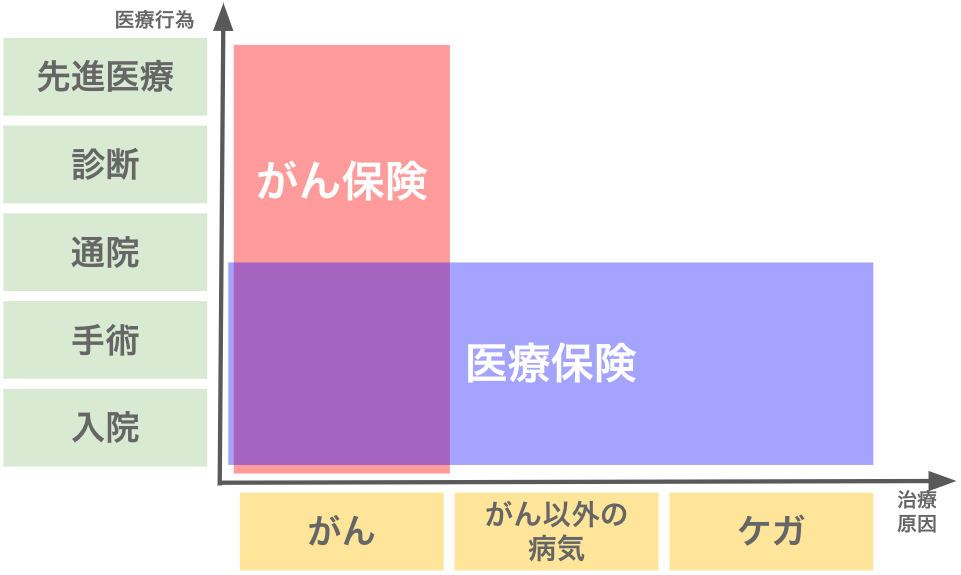 【図解】がん保険と医療保険の違い