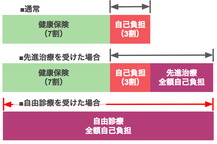 先進医療/自由診療の自己負担額