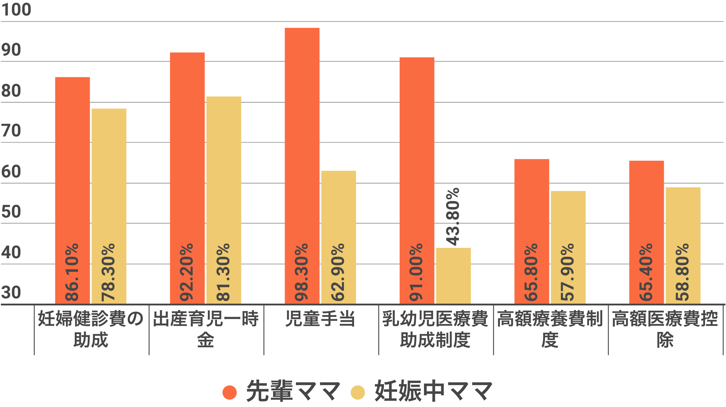 出産に関する公的制度の認知度
