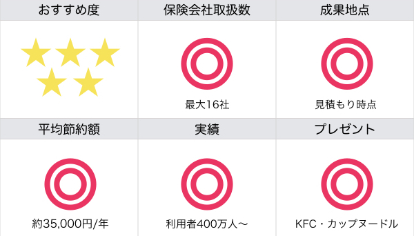 保険スクエアbang!の評価