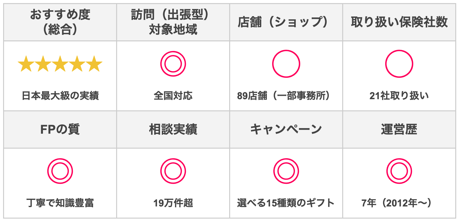 保険のビュッフェの総合評価
