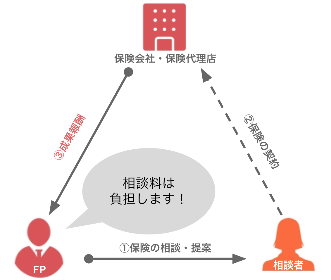 無料保険相談の仕組み