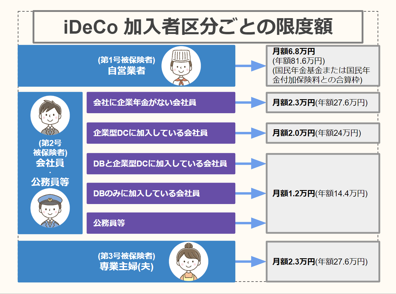 Idecoに会社員の方が加入した際のメリットや上限額 始め方を紹介