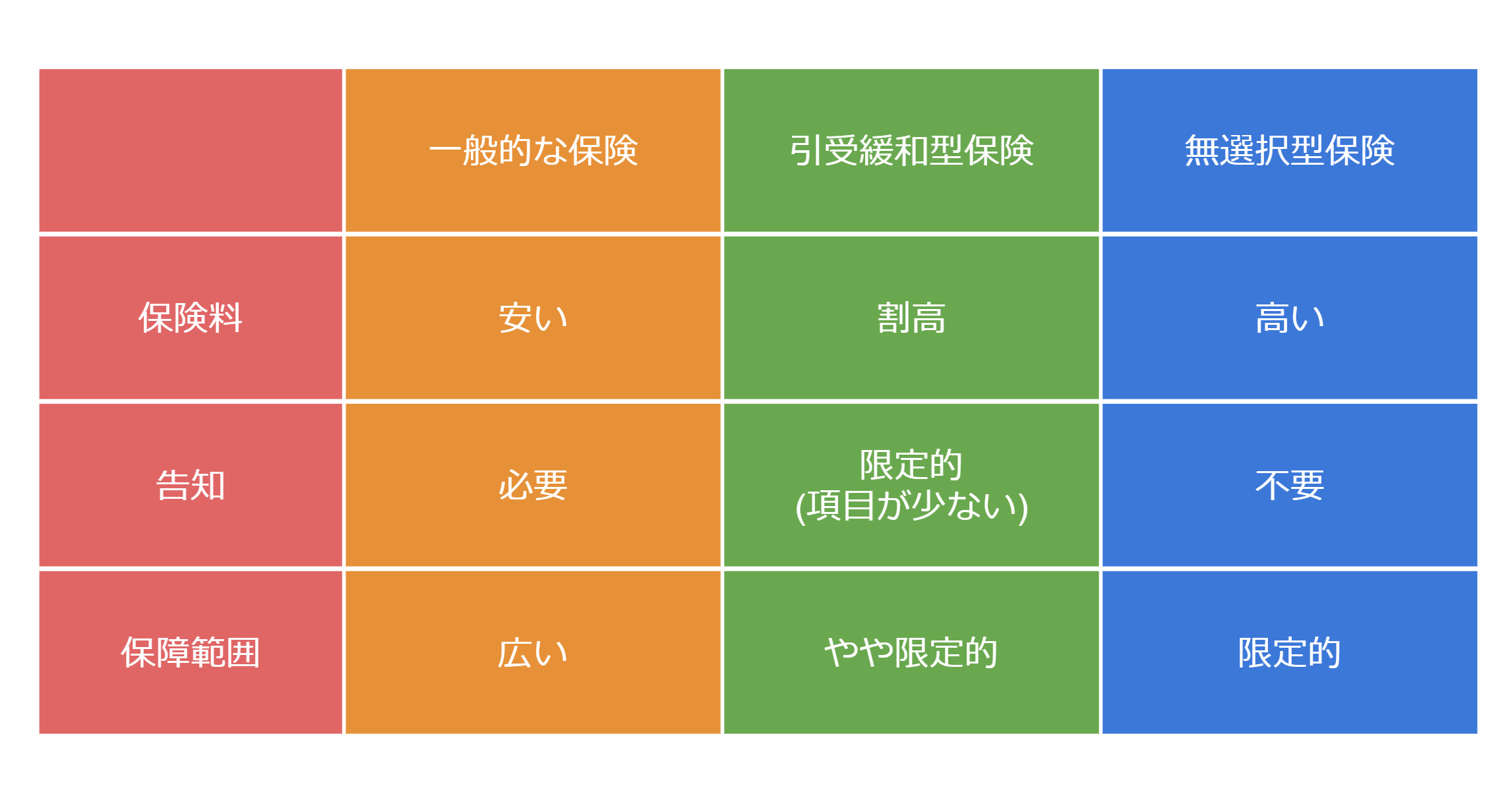 引受基準緩和型保険・無選択型保険の比較
