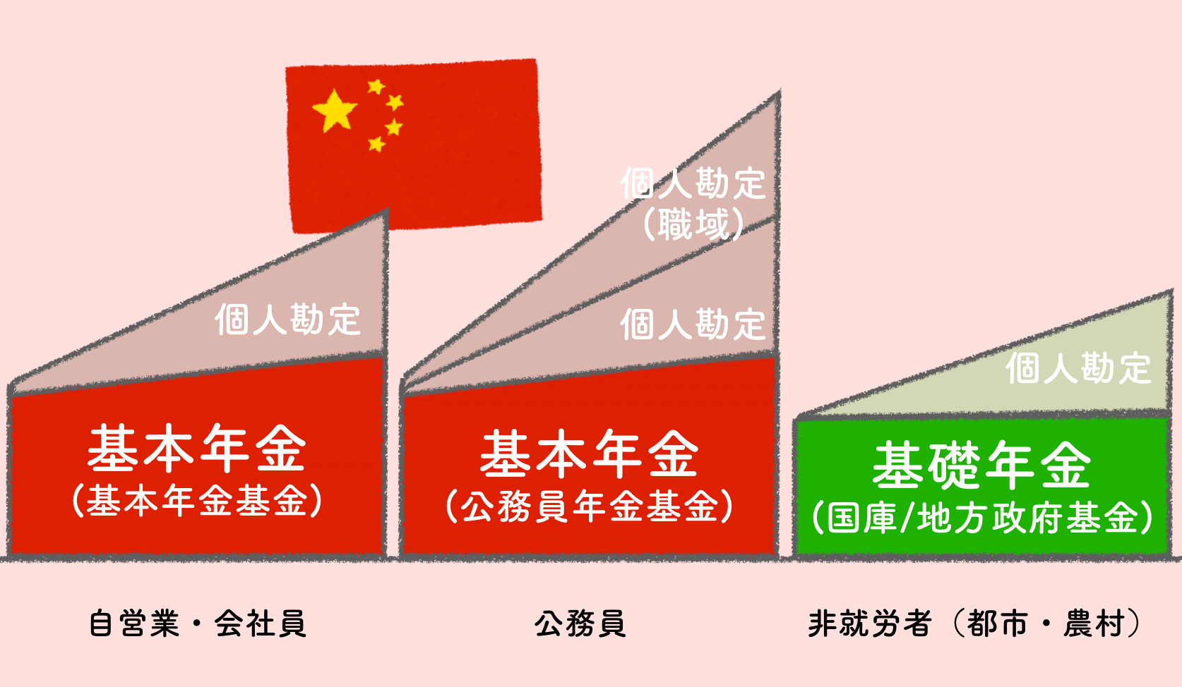 中国の年金制度