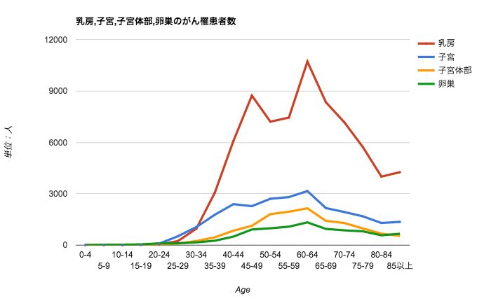 女性のがん罹患者数推移