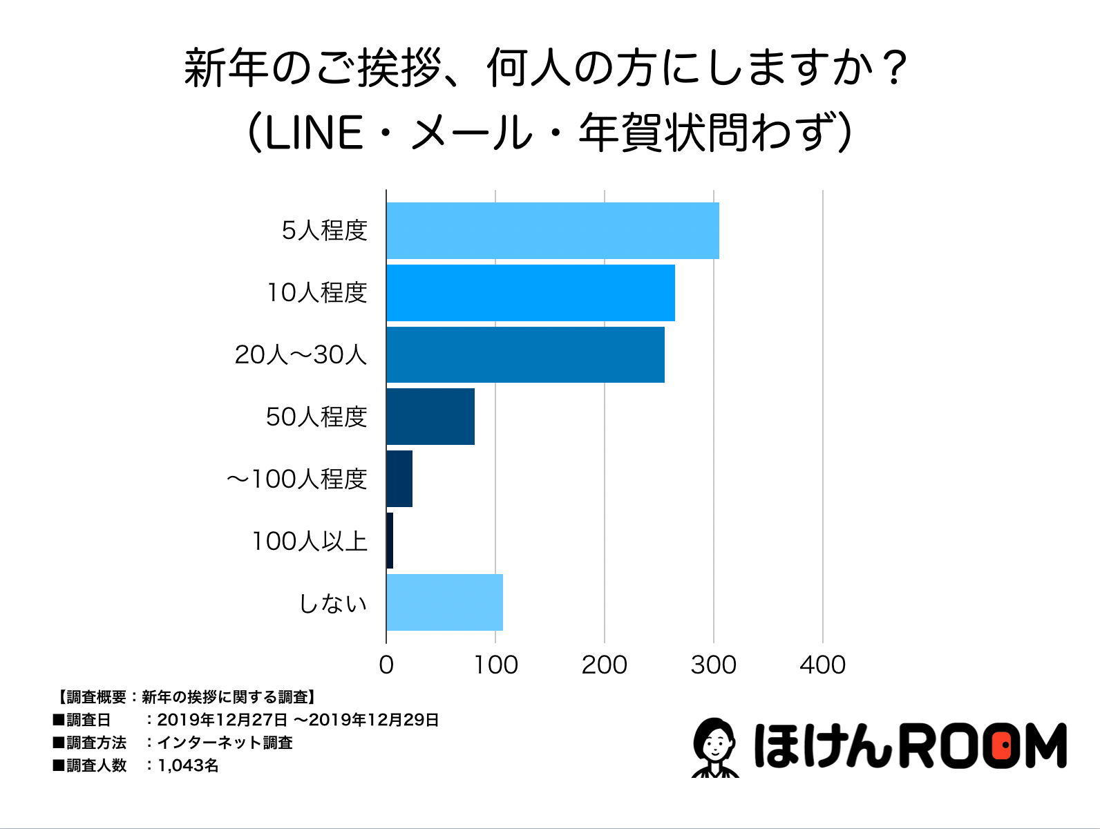 新年の挨拶をしない人が10 年賀状という文化はこれからも続くのか