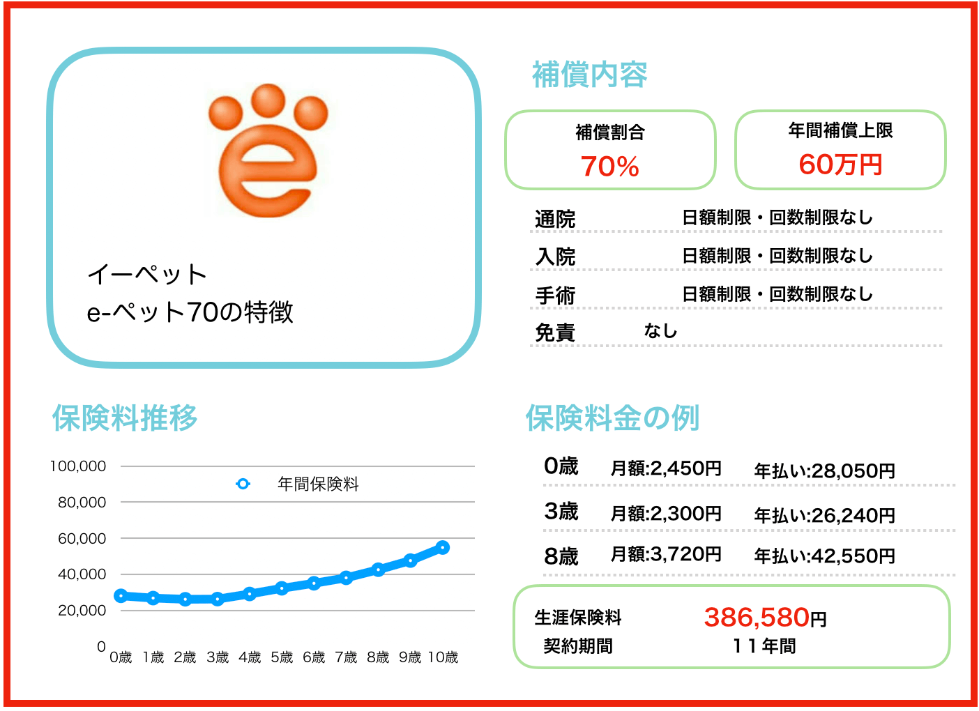 イーペット「e-ペット70」