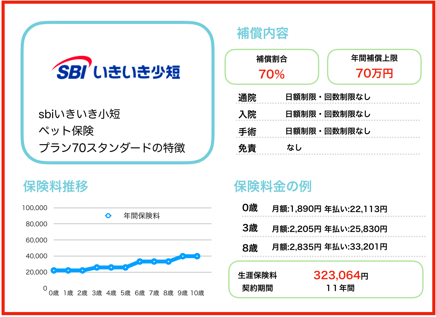 sbiいきいき小短ペット保険プラン70スタンダード