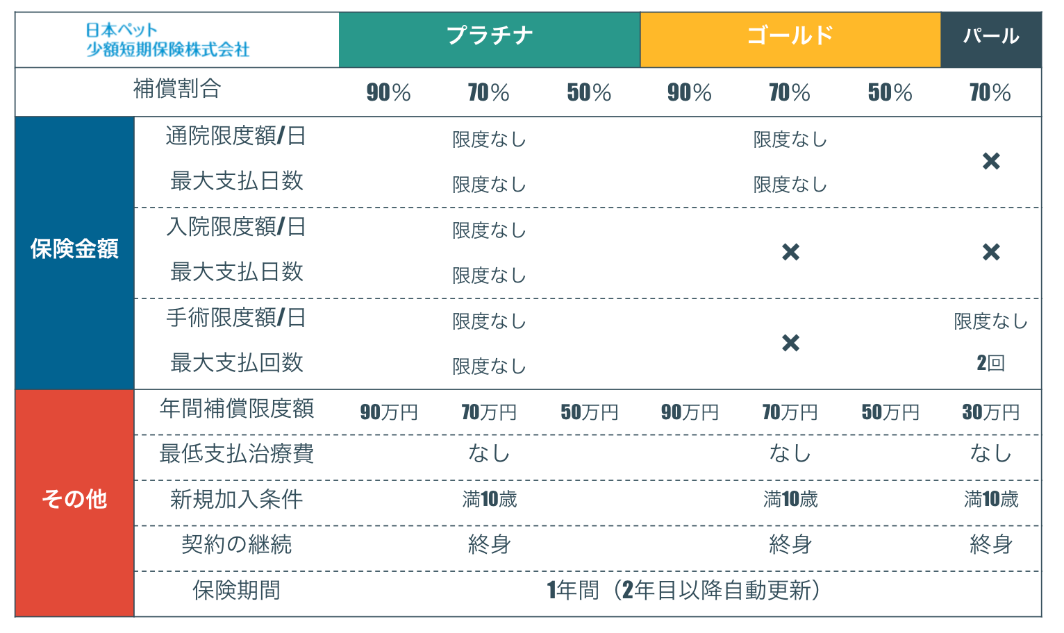 日本ペット少額短期保険の「いぬとねこの保険」の補償内容
