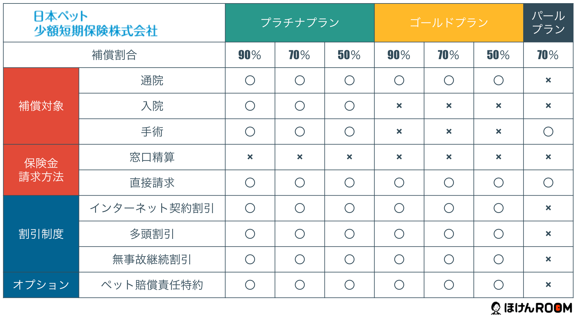 日本ペット少額短期保険の「いぬとねこの保険」のプラン