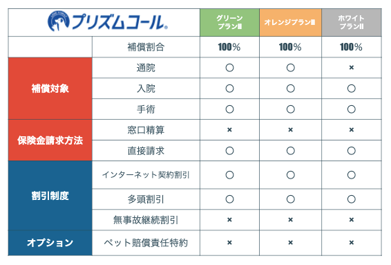 プリズムコール Sbiプリズム少短 ペット保険の口コミ 評判