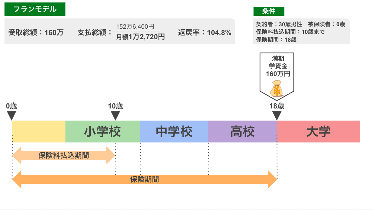 ソニー生命学資保険の評判 口コミは 加入年齢は何歳にすべき