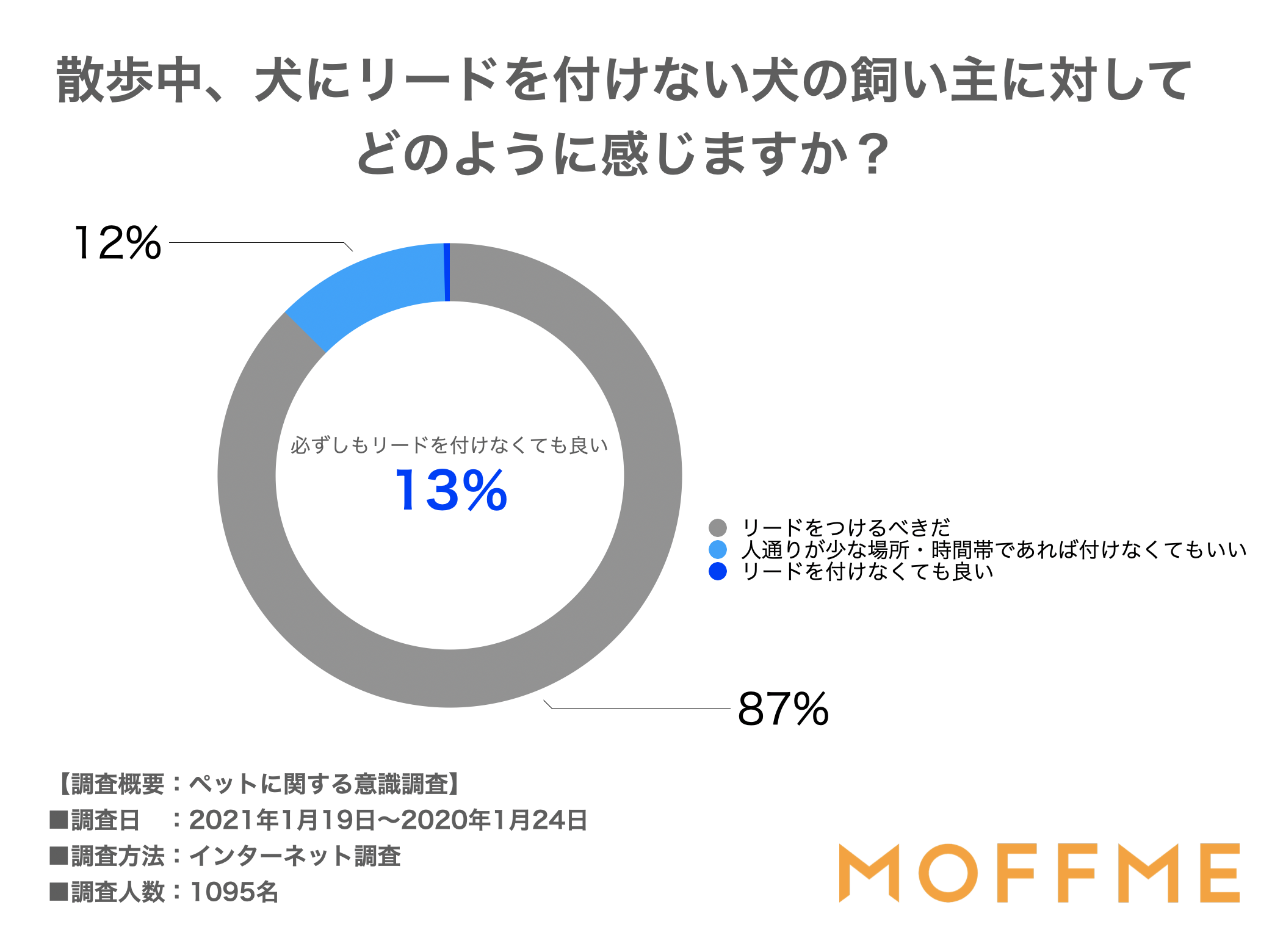 犬にも自由を 13 の人が必ずしもリードは必要ないと主張