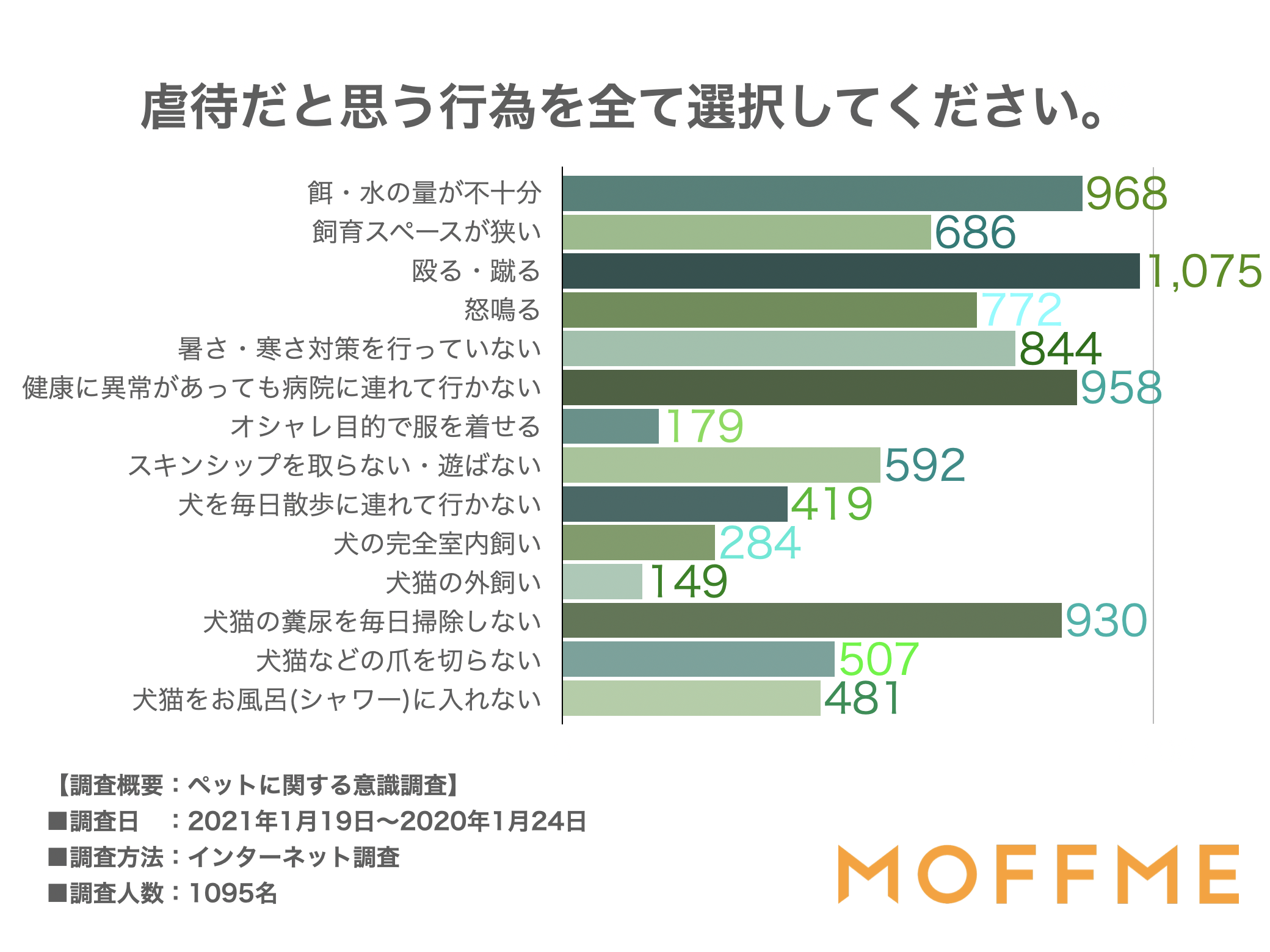 所詮人間ではない という声も 動物虐待の罪は厳罰化すべきか