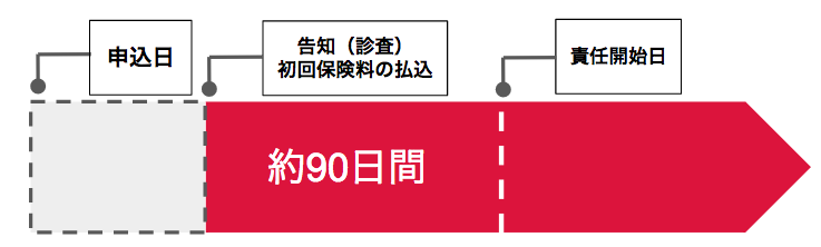 免責期間と責任開始日