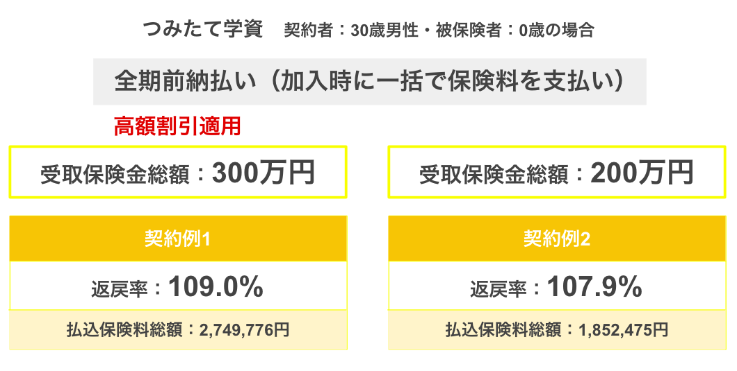 明治安田生命の学資保険を解説 口コミや返戻率シミュレーションを掲載