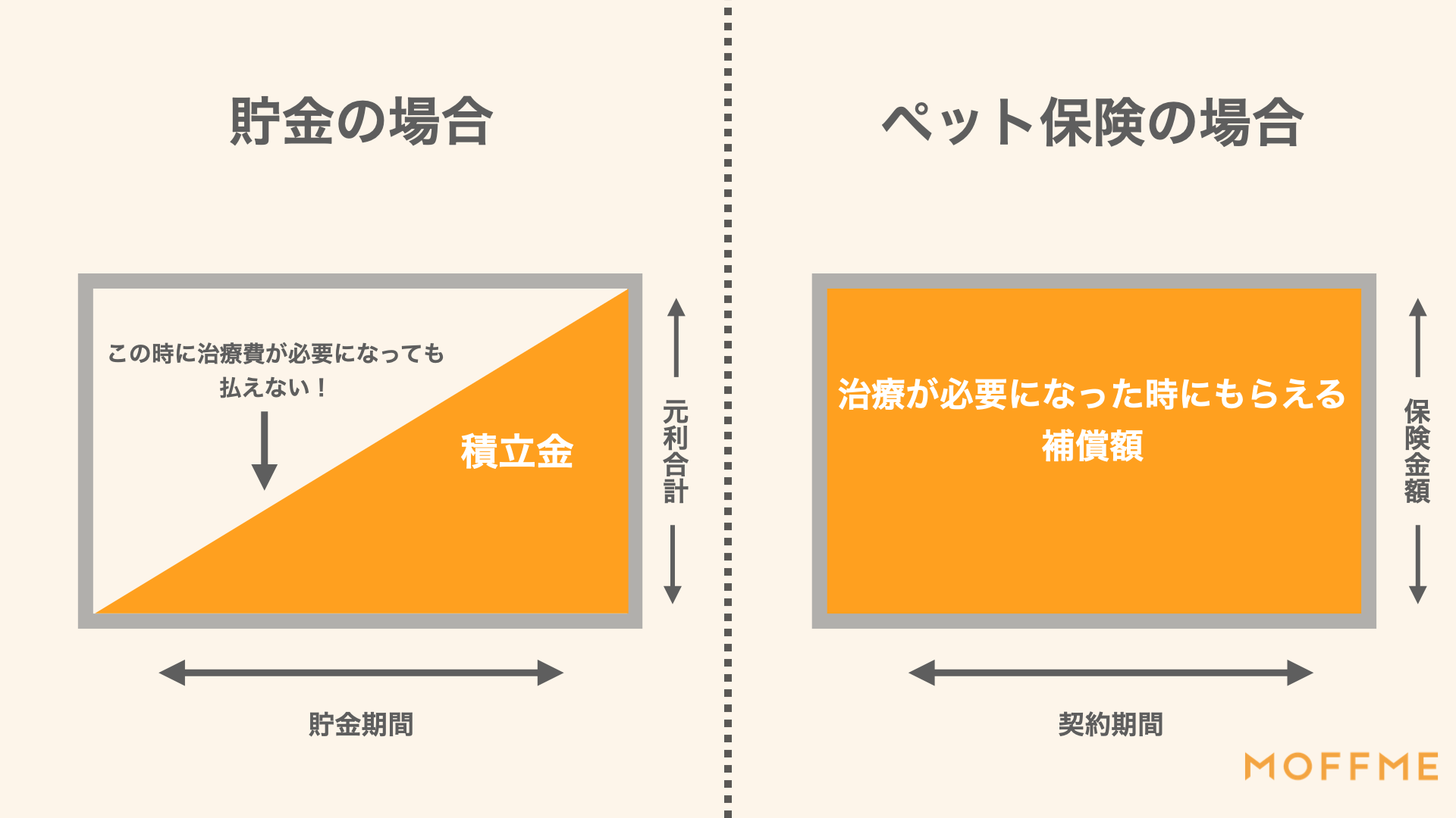 ペット保険と貯金の違い