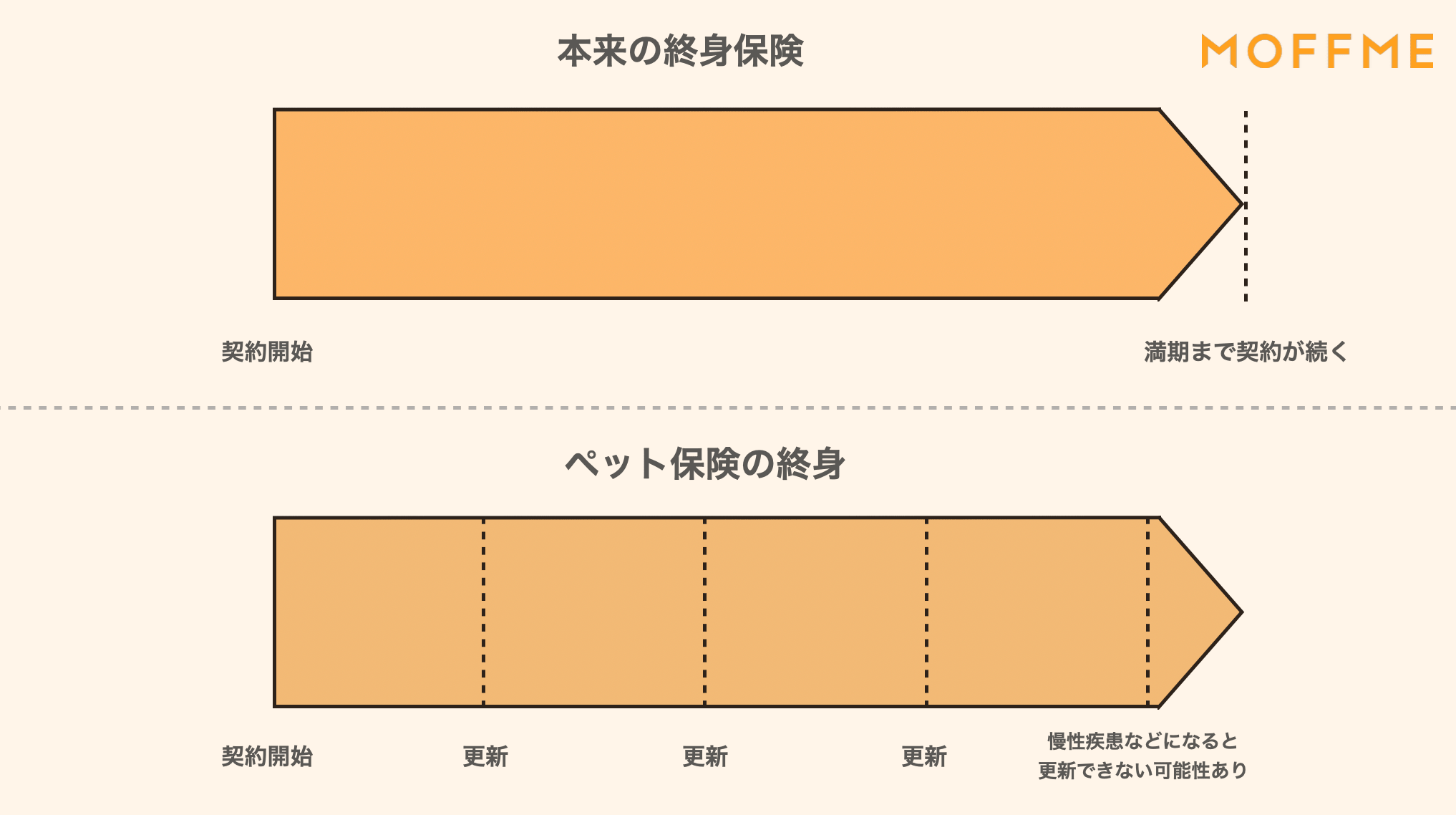 ペット保険における終身とは