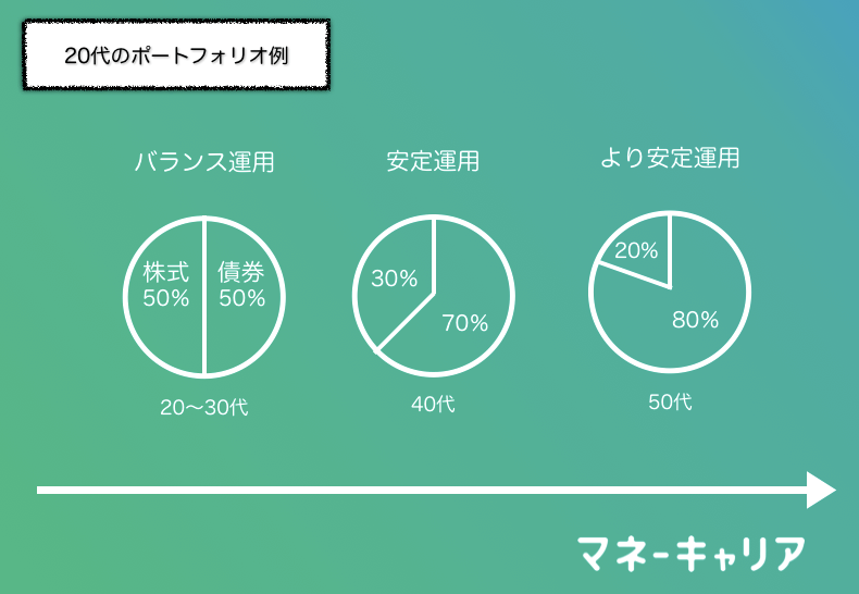 20代のポートフォリオの例