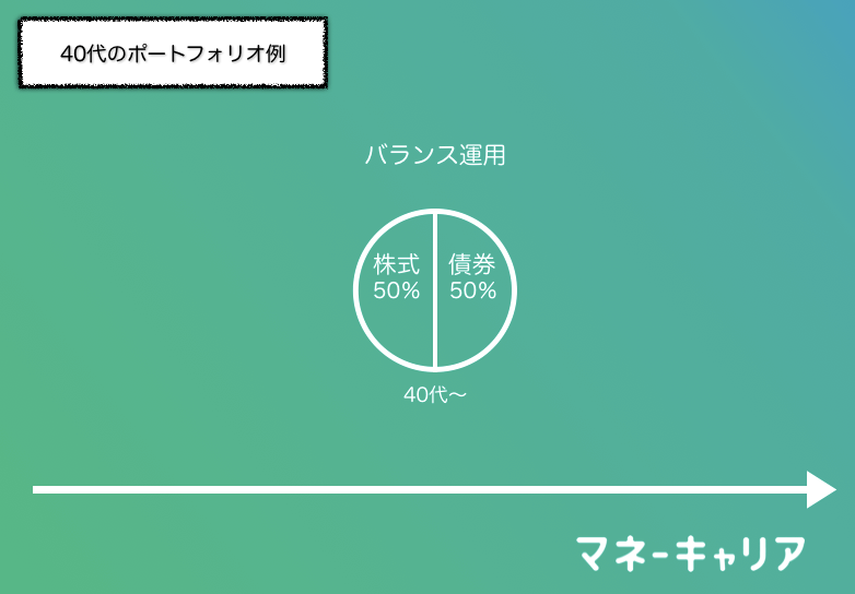 40代のポートフォリオ例