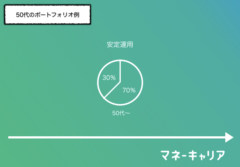 50代のポートフォリオ例