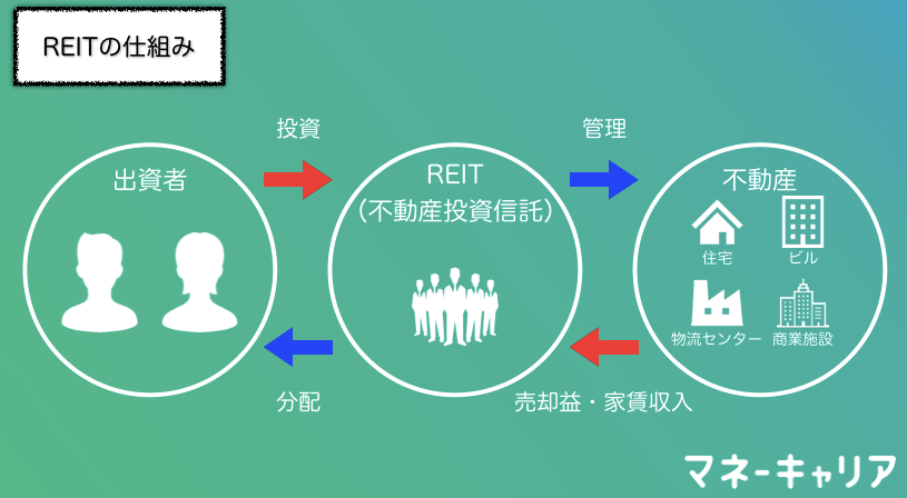REITの仕組み