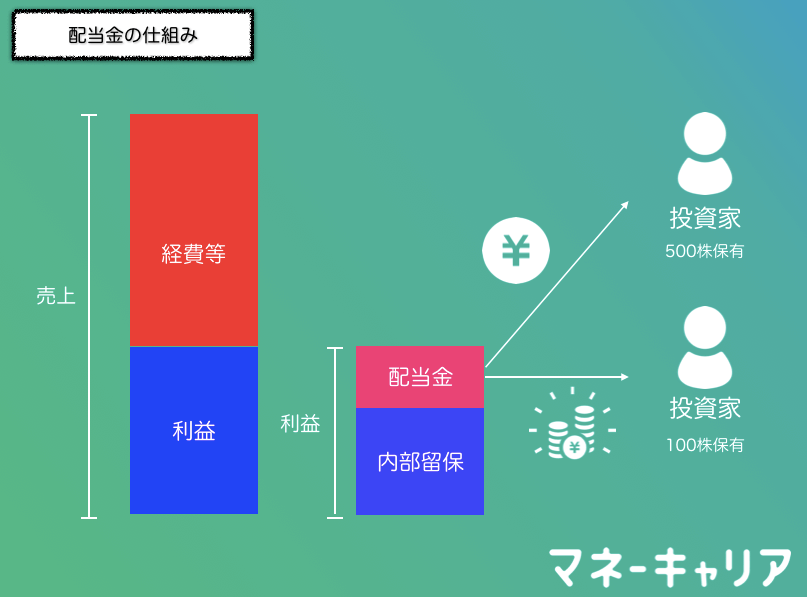 株式投資の配当金の仕組み