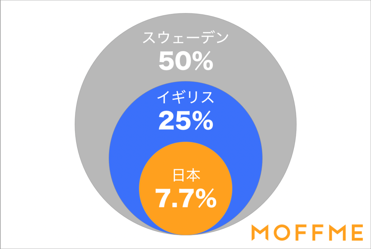 ペット保険の加入率