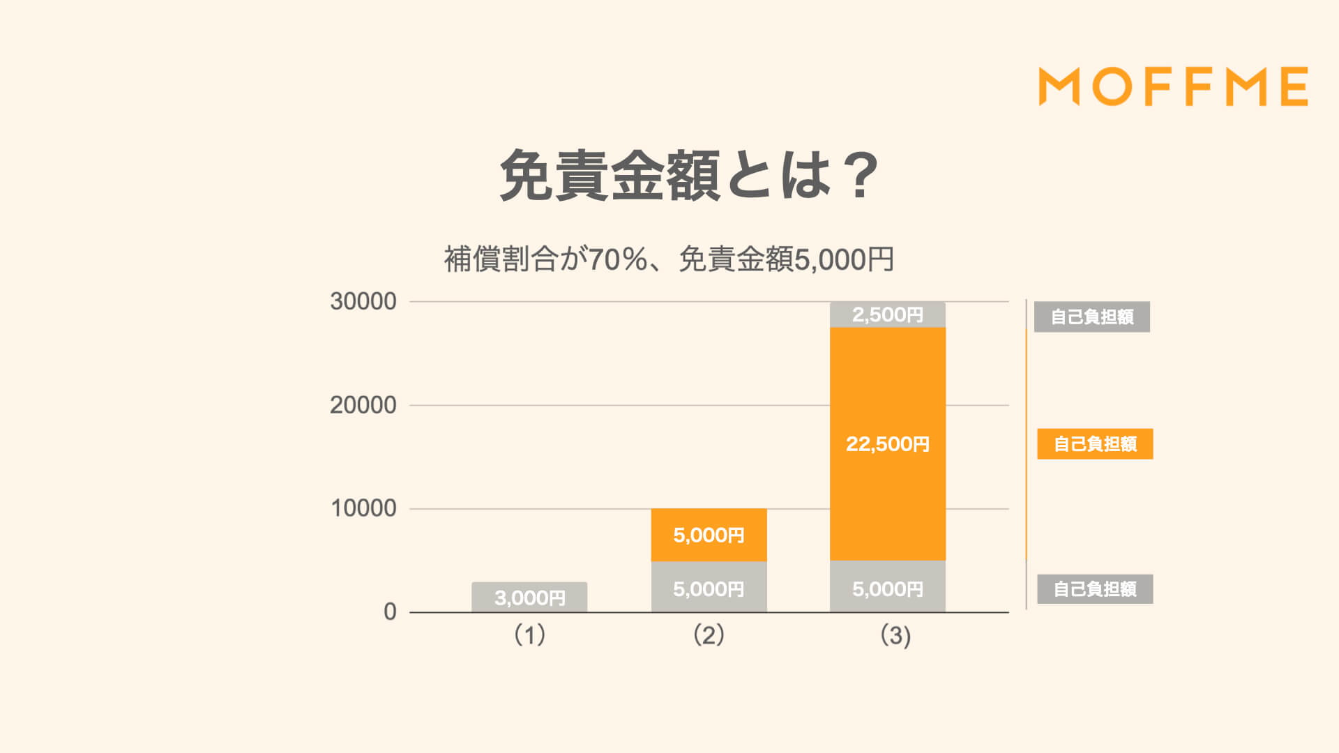 免責金額について