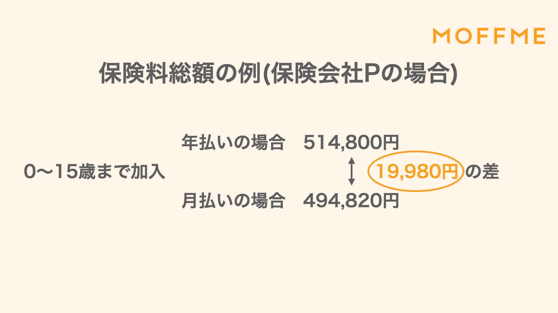 ペット保険の保険料