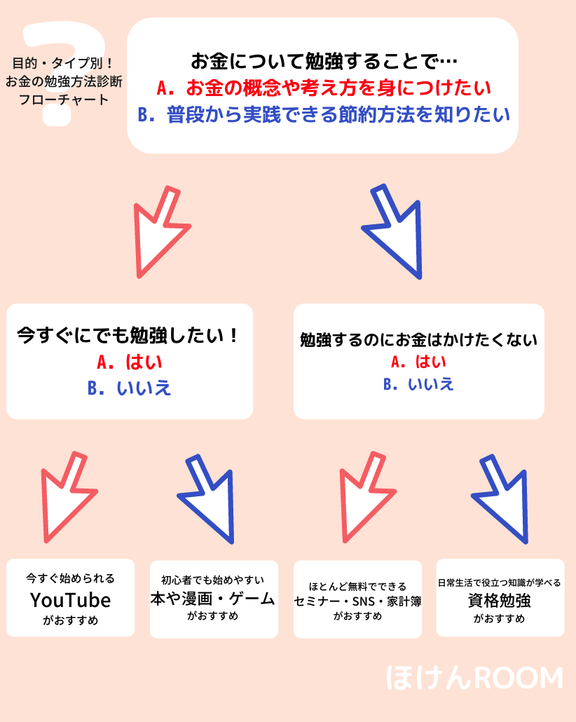 お金の勉強はどこから始める 目的 適性別勉強法 本 Youtube 漫画 資格勉強