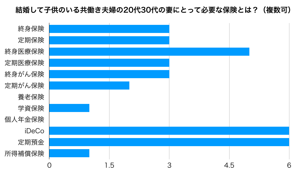 Fp回答 代から30代の共働き夫婦の妻にとっての保険の選び方