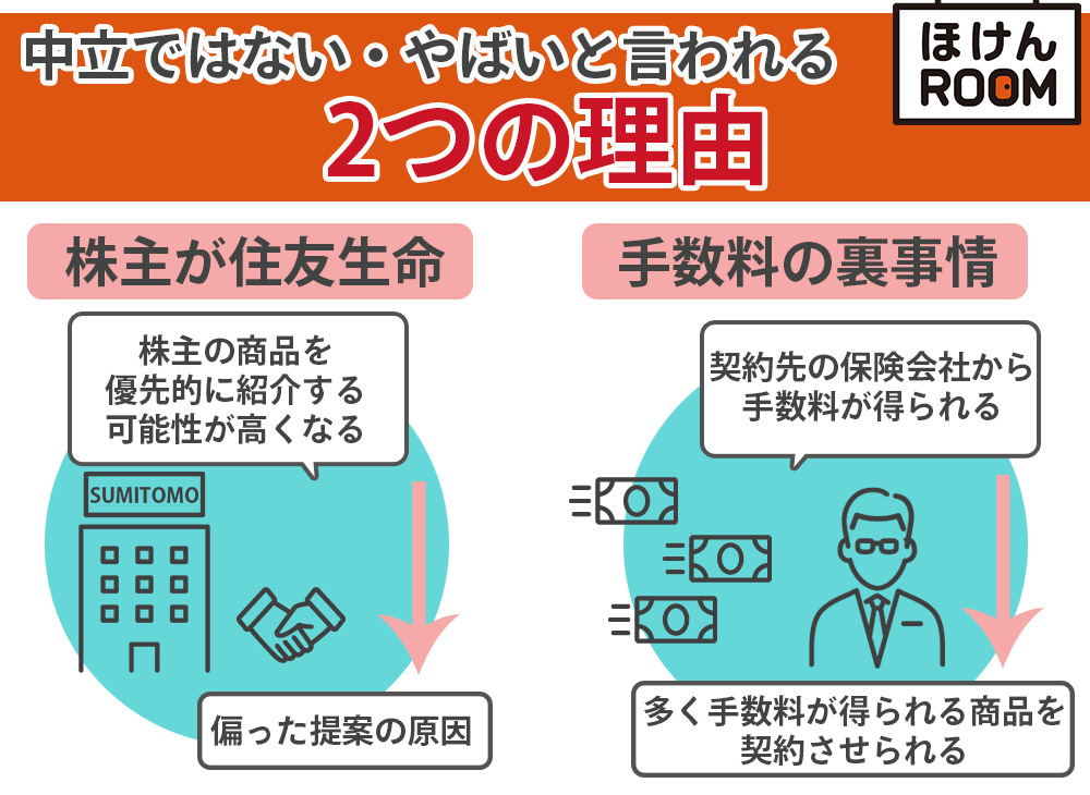 ほけんの窓口の口コミ 評判は最悪 裏事情やデメリットなど真相を解説