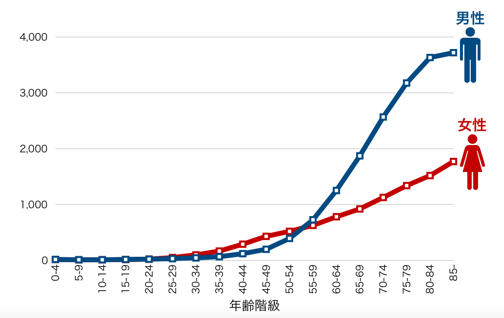 全国年齢階級別推定罹患率(全部位・2013年・対人口10万人)