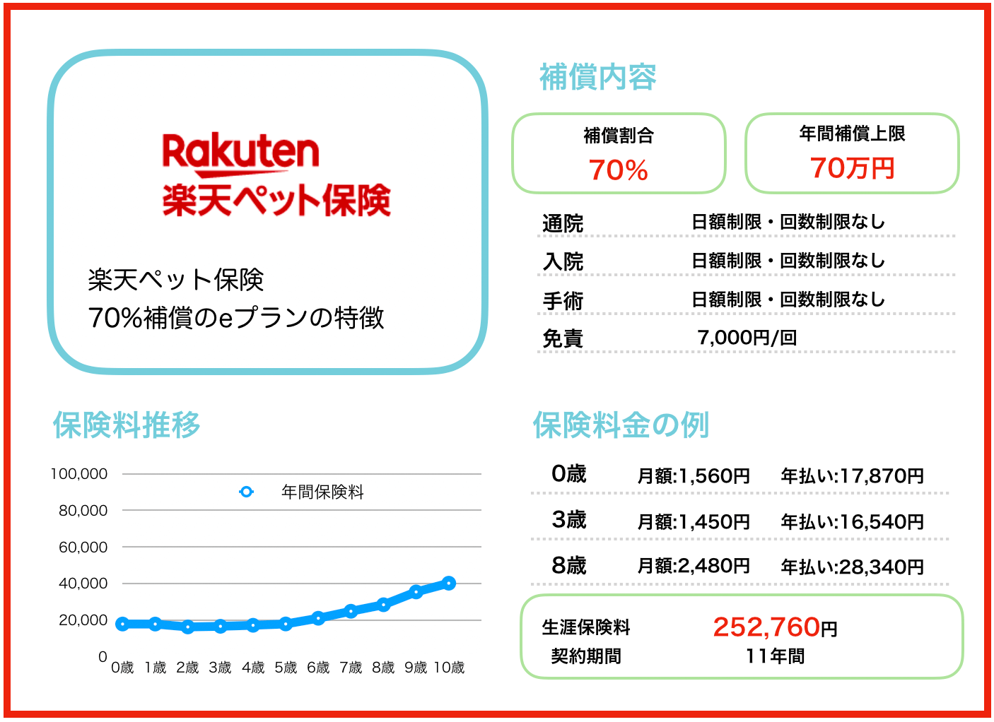 楽天ペット保険eプランの保険料